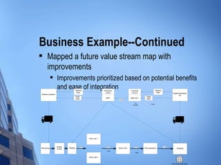 Business Example--Continued
      Mapped a future value stream map with
       improvements
                    Improvements prioritized based on potential benefits
                     and ease of integration
                                         Blanket                  Production                 Customer                    Blanket
                                          order                     control                   service                     order              Capital Equipment
Material suppliers
                                                                                                                                                     Inc
                                         Sales                                                             Sales
                                         order                      MRP                      Mare tech     order
                                                                               6 Hours

                                                                                                 10
                                                                                                                1 Hour
                                                                                               minutes




                                                    Work cell 1



                     Quality                 FIFO                    FIFO                        FIFO                              1 day
Receiving                      Staging                                         Work cell 3               Final assembly                            Shipping
                     control
                                                                     1 day
                                                                                                 1 day


                                                    Work cell 2


                                                                                                                                           Finish Goods Buffer Stock
 