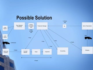 Possible Solution                                                                              1.25 hour
                                                                                                                            wait

                                                        Weekly
                          Raw Materials
                                                      forecasted          Production Manager                                fax                Sam’s Peanutbutter
                           Purchasing
 Local                                                   need
Farmer
                                                        2 hour
                                                       average
                                                         wait


                                                                                                                                                 1 day
 Local
Farmer                                               1 hour


                                                                                                            1 hour
                                                                                 1 hour
                                                                                                                                     2 hours
             Continuous


                                                                                                   1 hour


                   2 hours                                                                                                                          Shipping
Stock pile                                De-shell                                                                   Accounting
                                                                   Wash                   Inspection
inventory                                 peanuts




                                                                   6 hours
 