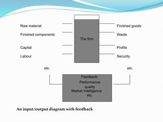 Raw material Finished goods
Finished components
The firm
Waste
Capital Profits
Labour Security
etc. etc.
Feedback:
Performance
quality
Market intelligence
etc.
An input/output diagram with feedback
 