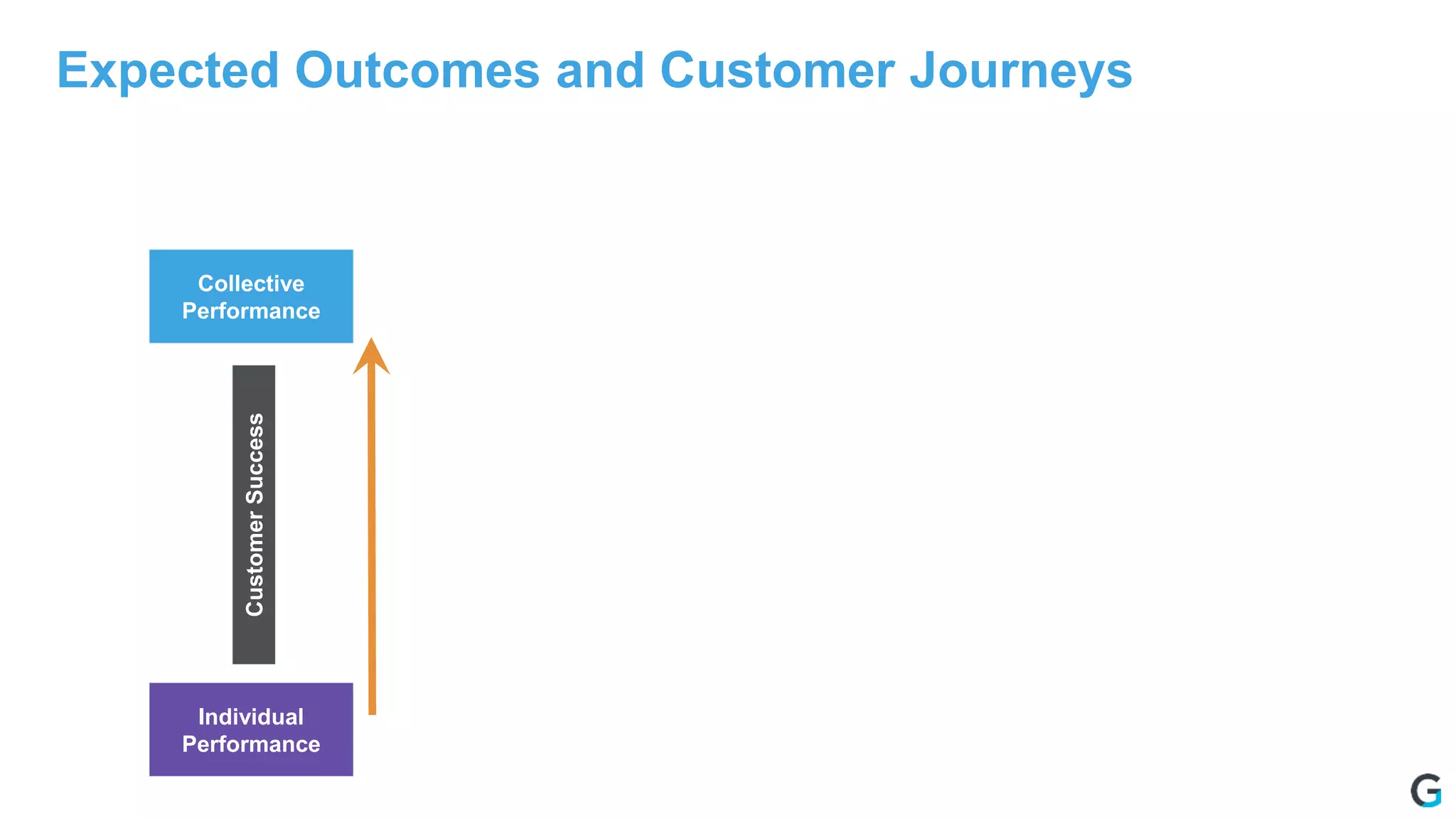 Expected Outcomes and Customer Journeys
Collective
Performance
Individual
Performance
CustomerSuccess
 