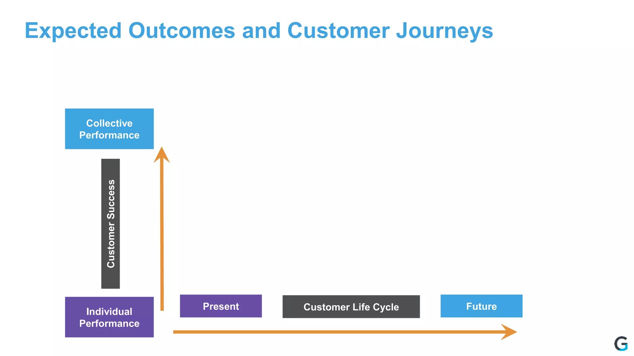Expected Outcomes and Customer Journeys
Collective
Performance
Individual
Performance
Present Future
CustomerSuccess
Customer Life Cycle
 