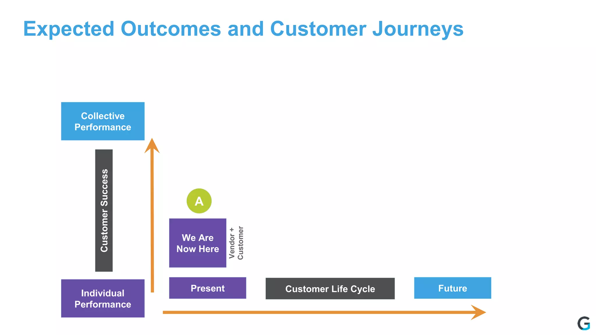 Expected Outcomes and Customer Journeys
Collective
Performance
Individual
Performance
Present Future
We Are
Now Here
CustomerSuccess
Customer Life Cycle
A
Vendor+
Customer
 