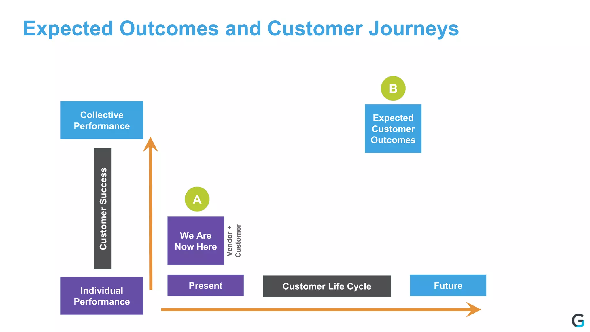 Expected Outcomes and Customer Journeys
Collective
Performance
Individual
Performance
Present Future
We Are
Now Here
CustomerSuccess
Customer Life Cycle
A
B
Expected
Customer
Outcomes
Vendor+
Customer
 