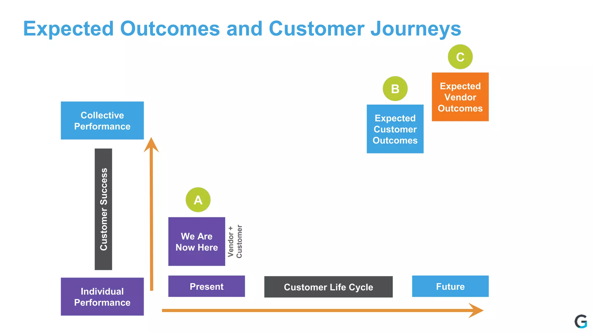 Expected Outcomes and Customer Journeys
Collective
Performance
Individual
Performance
Present Future
We Are
Now Here
CustomerSuccess
Customer Life Cycle
A
B
C
Expected
Customer
Outcomes
Expected
Vendor
Outcomes
Vendor+
Customer
 