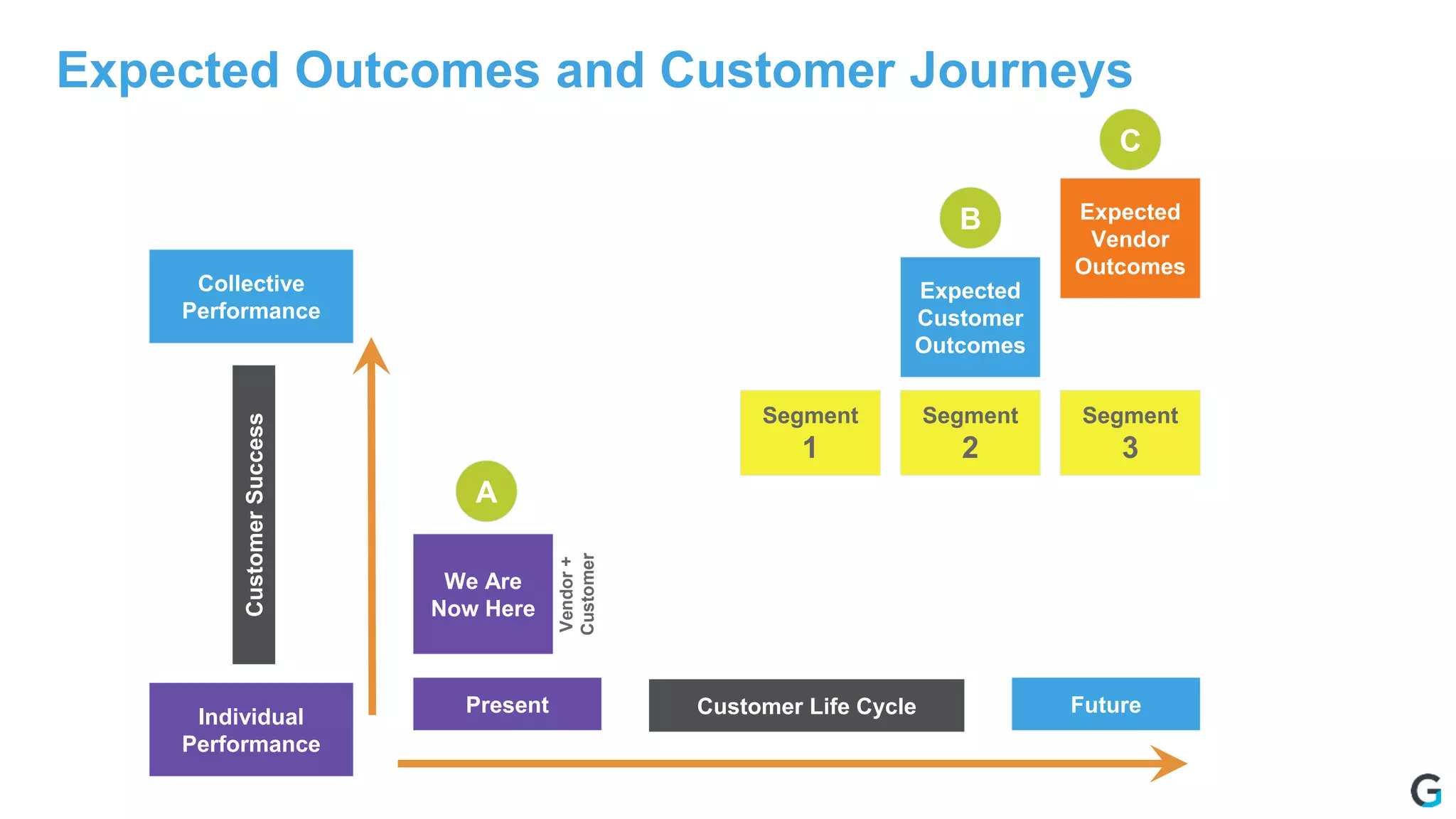 Expected Outcomes and Customer Journeys
Collective
Performance
Individual
Performance
Present Future
We Are
Now Here
CustomerSuccess
Customer Life Cycle
A
B
C
Expected
Customer
Outcomes
Expected
Vendor
Outcomes
Segment
2
Segment
3
Segment
1
Vendor+
Customer
 