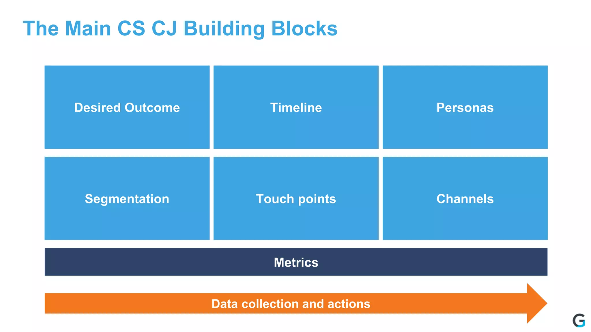 The Main CS CJ Building Blocks
Desired Outcome Timeline Personas
Segmentation Touch points Channels
Data collection and actions
Metrics
 