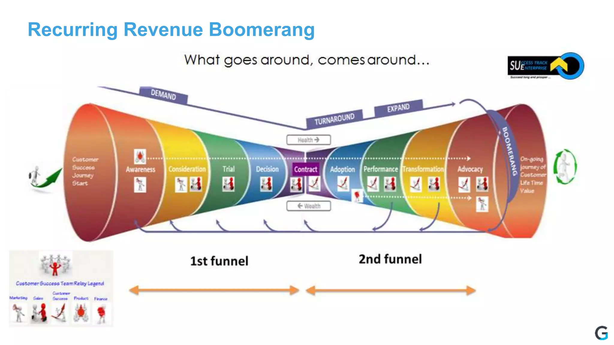 Recurring Revenue Boomerang
 