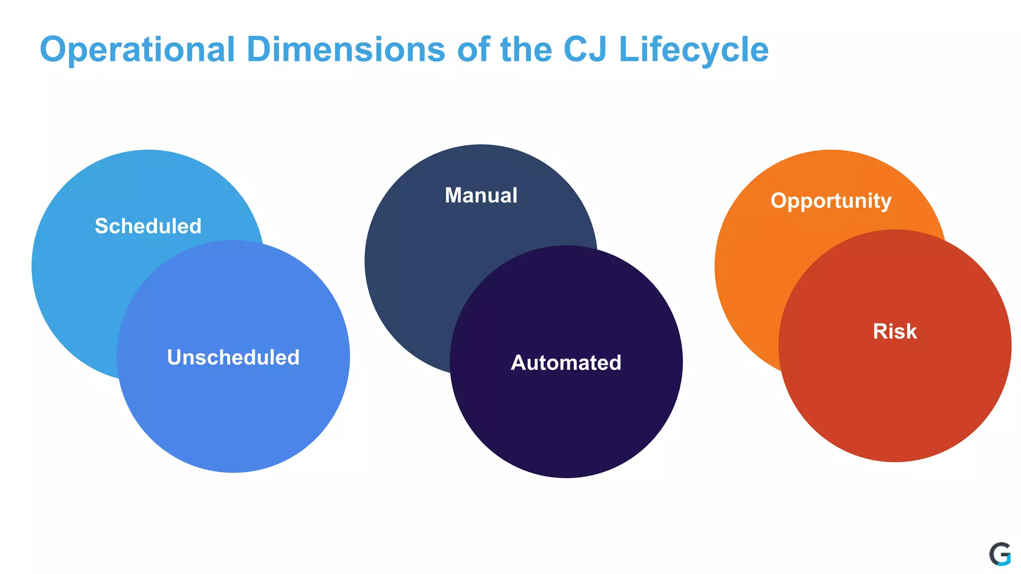 Operational Dimensions of the CJ Lifecycle
Scheduled
Manual Opportunity
Unscheduled Automated
Risk
 