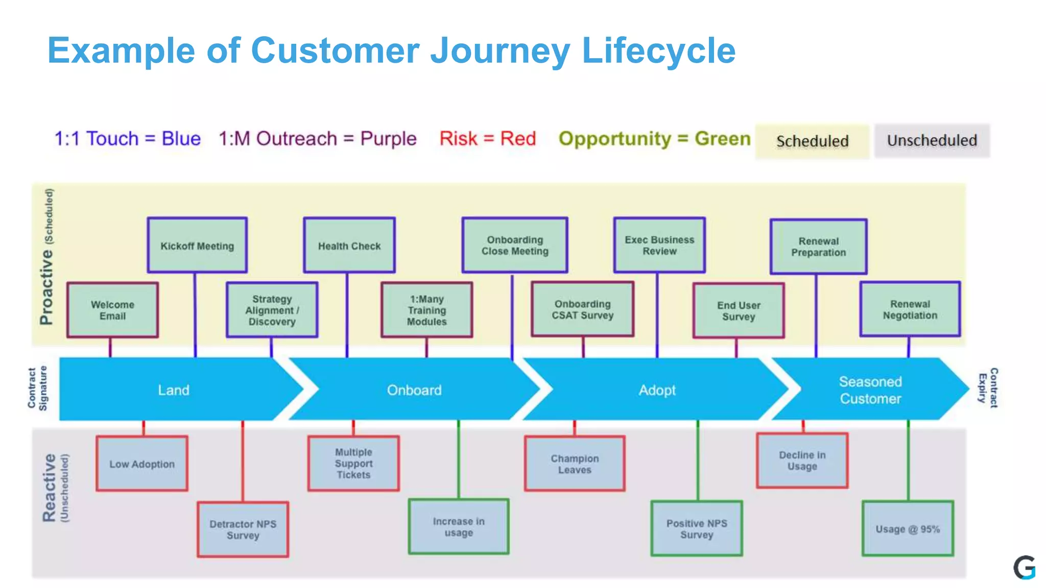 Example of Customer Journey Lifecycle
 