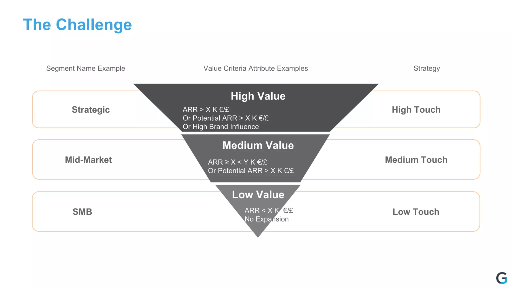 The Challenge
ARR < X K € / £
No ExpansionStrategic High Touch
Mid-Market Medium Touch
SMB Low Touch
High Value
Medium Value
Low Value
Segment Name Example StrategyValue Criteria Attribute Examples
ARR > X K €/£
Or Potential ARR > X K €/£
Or High Brand Influence
ARR ≥ X < Y K €/£
Or Potential ARR > X K €/£
ARR < X K €/£
No Expansion
 