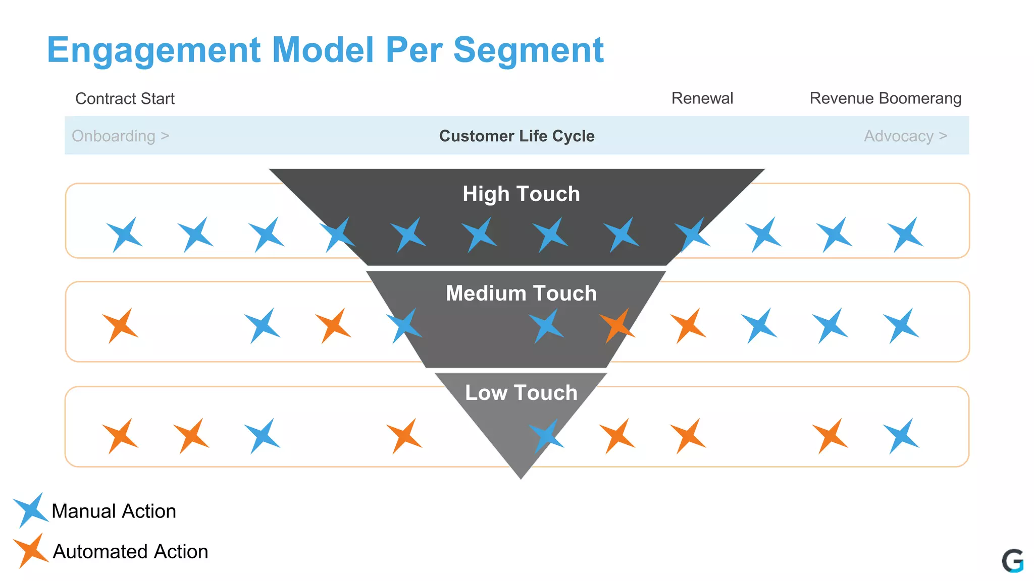 Engagement Model Per Segment
High Touch
Medium Touch
Low Touch
Automated Action
Manual Action
Customer Life CycleOnboarding > Advocacy >
Contract Start Renewal Revenue Boomerang
 
