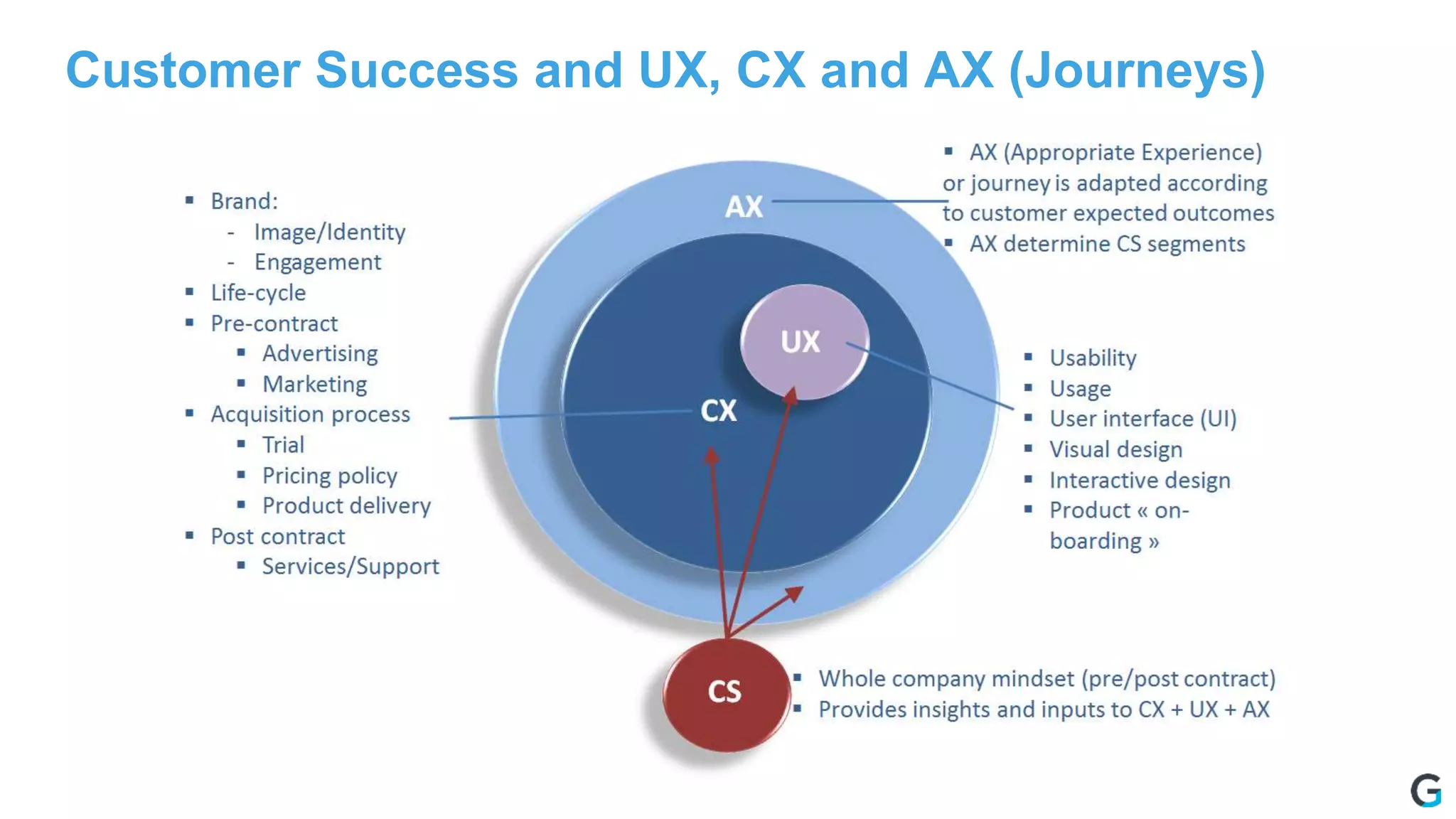 Customer Success and UX, CX and AX (Journeys)
 