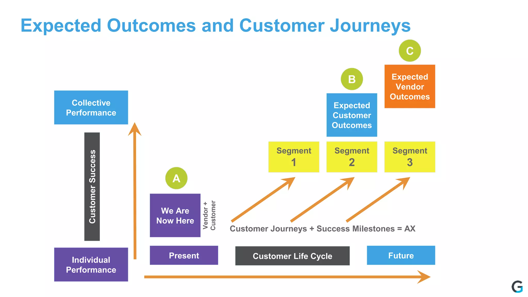 Expected Outcomes and Customer Journeys
Collective
Performance
Individual
Performance
Present Future
We Are
Now Here
CustomerSuccess
Customer Life Cycle
A
B
C
Expected
Customer
Outcomes
Expected
Vendor
Outcomes
Segment
2
Segment
3
Segment
1
Customer Journeys + Success Milestones = AX
Vendor+
Customer
 