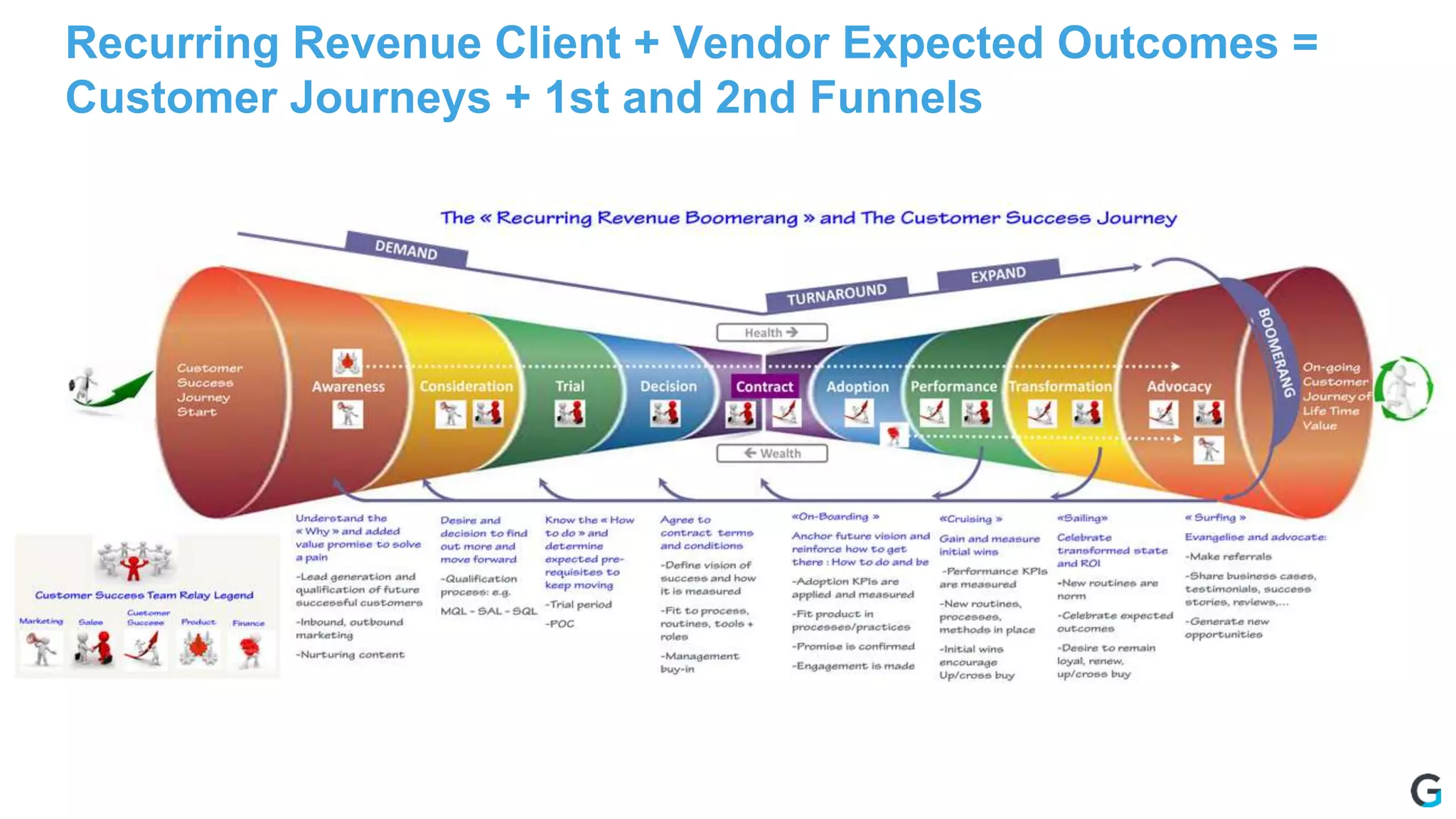 Recurring Revenue Client + Vendor Expected Outcomes =
Customer Journeys + 1st and 2nd Funnels
 