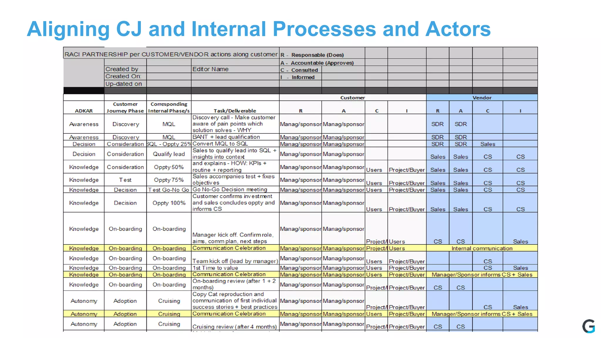 Aligning CJ and Internal Processes and Actors
 