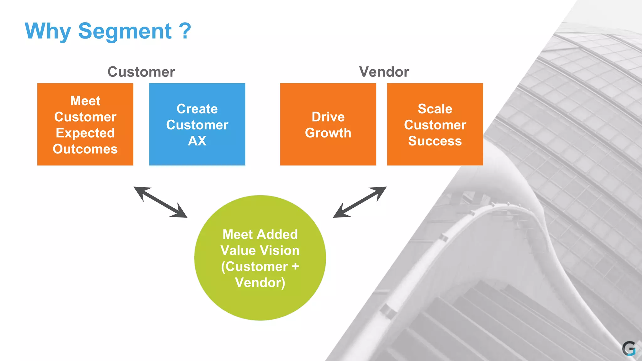 Why Segment ?
Meet
Customer
Expected
Outcomes
Create
Customer
AX
Drive
Growth
Scale
Customer
Success
Meet Added
Value Vision
(Customer +
Vendor)
Customer Vendor
 