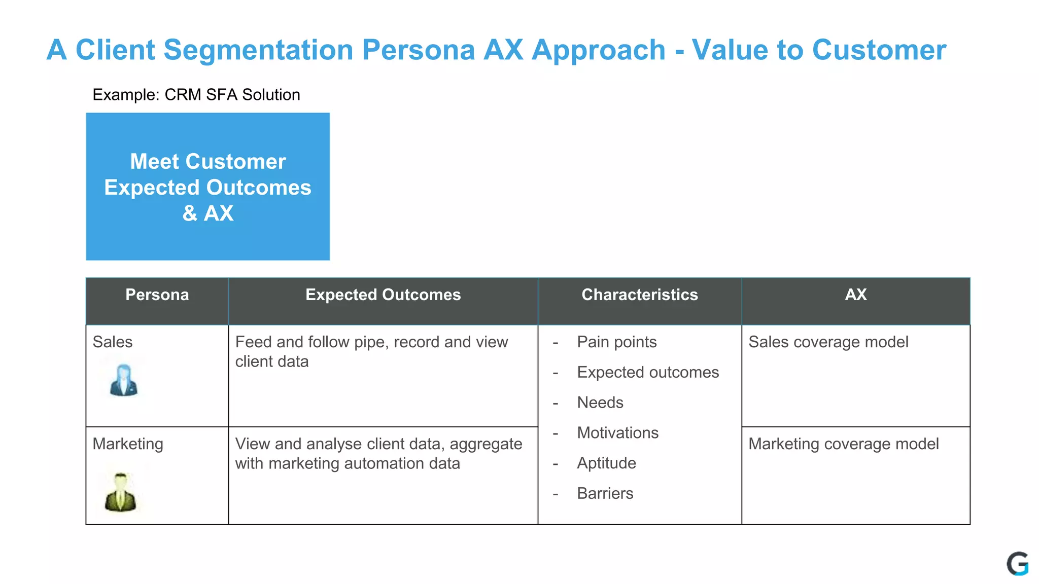 Persona Expected Outcomes Characteristics AX
Sales Feed and follow pipe, record and view
client data
- Pain points
- Expected outcomes
- Needs
- Motivations
- Aptitude
- Barriers
Sales coverage model
Marketing View and analyse client data, aggregate
with marketing automation data
Marketing coverage model
A Client Segmentation Persona AX Approach - Value to Customer
Example: CRM SFA Solution
Meet Customer
Expected Outcomes
& AX
 