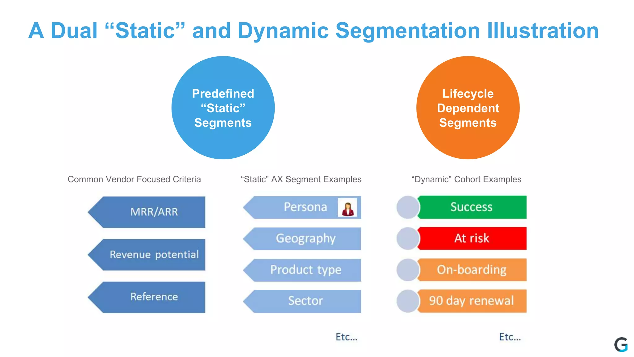 A Dual “Static” and Dynamic Segmentation Illustration
Lifecycle
Dependent
Segments
Predefined
“Static”
Segments
Common Vendor Focused Criteria “Static” AX Segment Examples “Dynamic” Cohort Examples
 
