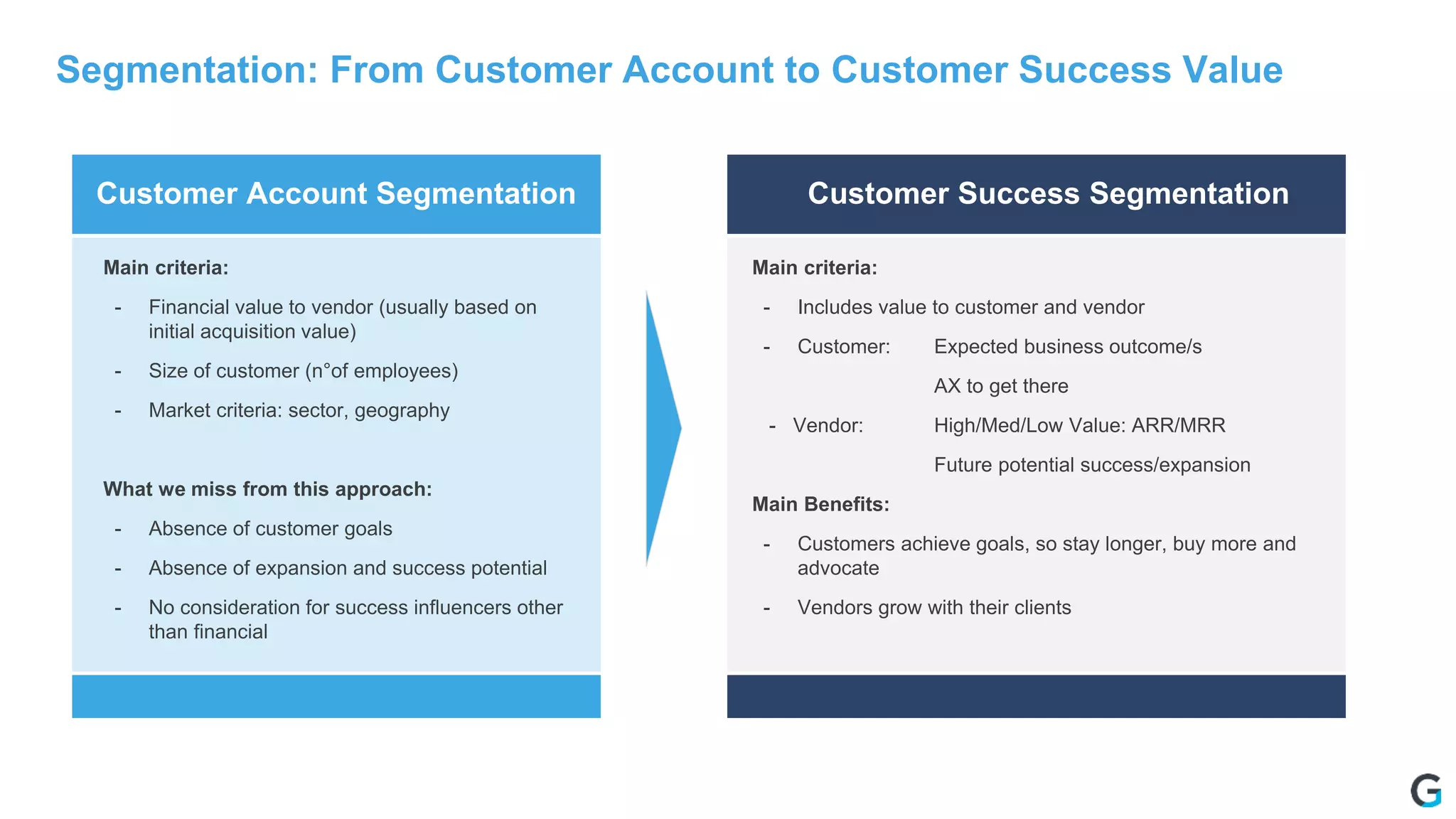 Segmentation: From Customer Account to Customer Success Value
Customer Account Segmentation Customer Success Segmentation
Main criteria:
- Financial value to vendor (usually based on
initial acquisition value)
- Size of customer (n°of employees)
- Market criteria: sector, geography
What we miss from this approach:
- Absence of customer goals
- Absence of expansion and success potential
- No consideration for success influencers other
than financial
Main criteria:
- Includes value to customer and vendor
- Customer: Expected business outcome/s
AX to get there
- Vendor: High/Med/Low Value: ARR/MRR
Future potential success/expansion
Main Benefits:
- Customers achieve goals, so stay longer, buy more and
advocate
- Vendors grow with their clients
 