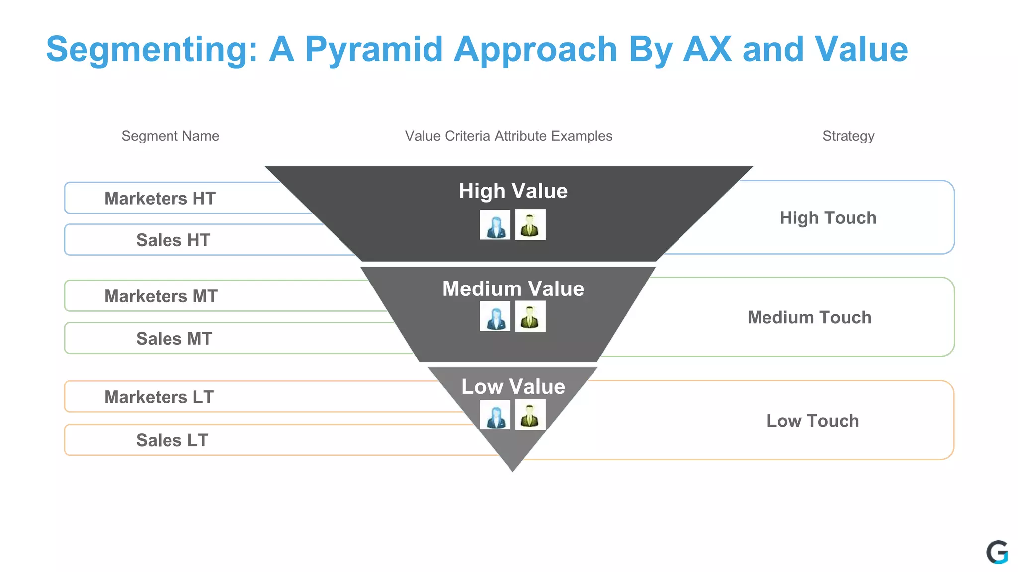 Sales MT
Marketers MT
Sales HT
Marketers HT
Sales LT
Marketers LT
Segmenting: A Pyramid Approach By AX and Value
ARR < X K € / £
No Expansion High Touch
Medium Touch
Low Touch
High Value
Medium Value
Low Value
Segment Name StrategyValue Criteria Attribute Examples
 