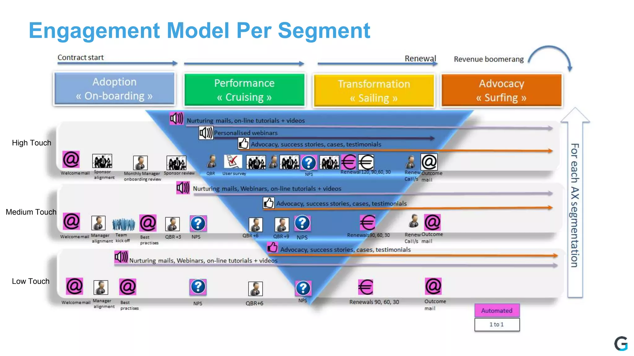 Engagement Model Per Segment
High Touch
Medium Touch
Low Touch
 