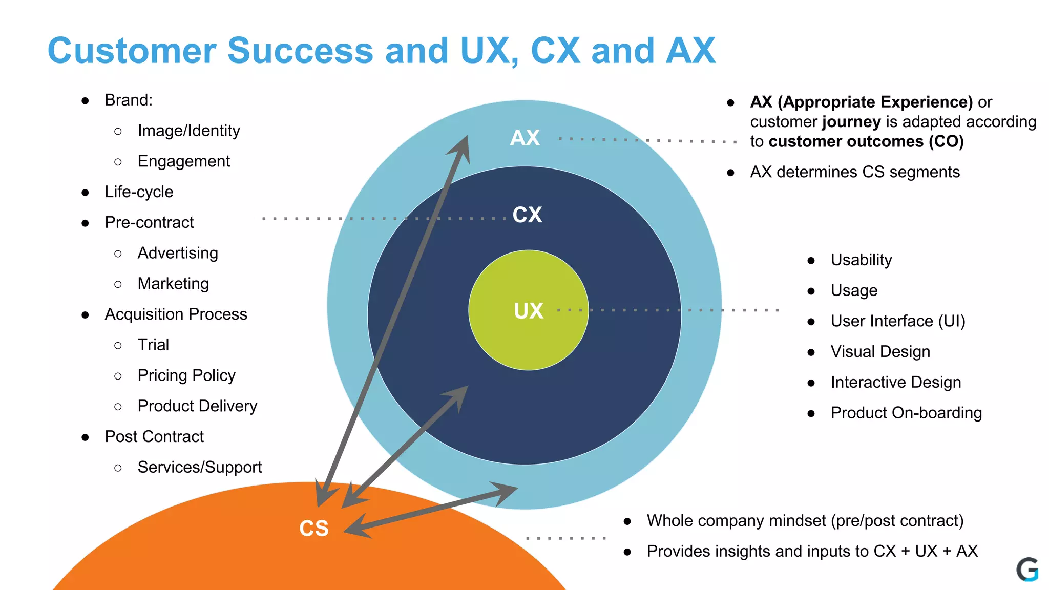 Customer Success and UX, CX and AX
UX
AX
● AX (Appropriate Experience) or
customer journey is adapted according
to customer outcomes (CO)
● AX determines CS segments
● Usability
● Usage
● User Interface (UI)
● Visual Design
● Interactive Design
● Product On-boarding
● Whole company mindset (pre/post contract)
● Provides insights and inputs to CX + UX + AX
● Brand:
○ Image/Identity
○ Engagement
● Life-cycle
● Pre-contract
○ Advertising
○ Marketing
● Acquisition Process
○ Trial
○ Pricing Policy
○ Product Delivery
● Post Contract
○ Services/Support
CX
CS
 