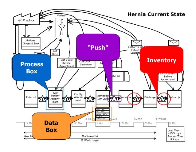 Mapping the End to End Process