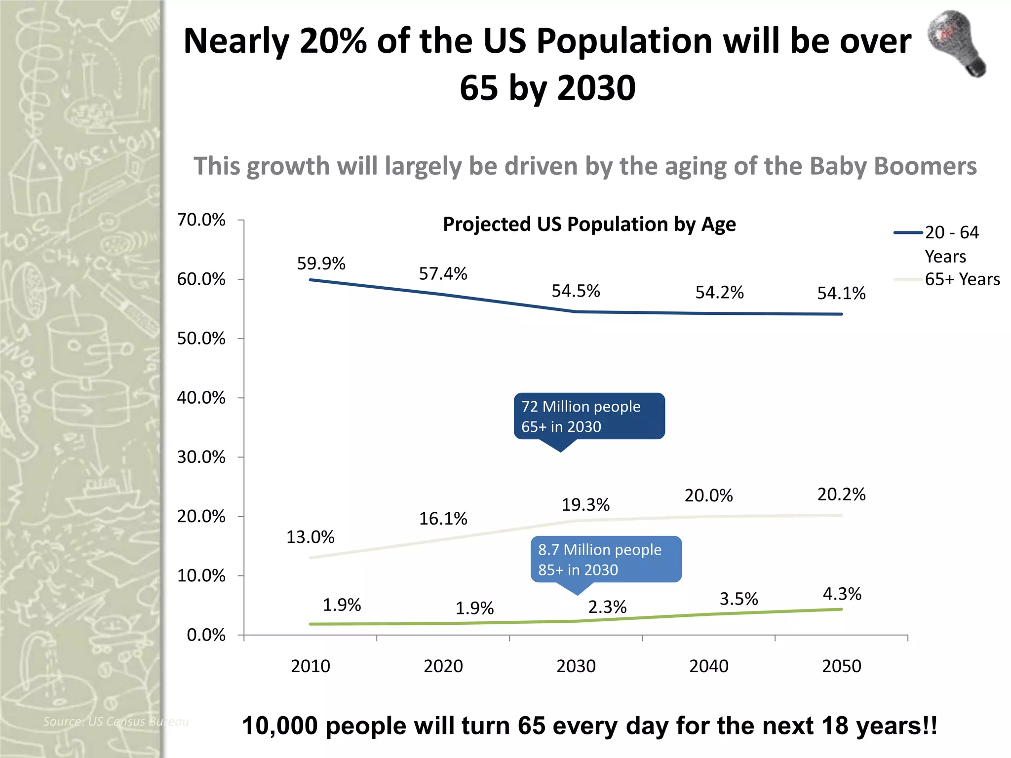 Nearly 20% of the US Population will be over
                                      65 by 2030
                           This growth will largely be driven by the aging of the Baby Boomers
                     70.0%                      Projected US Population by Age                   20 - 64
                                   59.9%                                                         Years
                     60.0%                    57.4%                                              65+ Years
                                                            54.5%               54.2%    54.1%

                     50.0%


                     40.0%                              72 Million people
                                                        65+ in 2030
                     30.0%
                                                                               20.0%     20.2%
                                                             19.3%
                     20.0%                    16.1%
                                  13.0%
                                                          8.7 Million people
                     10.0%                                85+ in 2030
                                                                                  3.5%   4.3%
                                      1.9%       1.9%            2.3%
                       0.0%
                                   2010       2020          2030               2040      2050

Source: US Census Bureau
                               10,000 people will turn 65 every day for the next 18 years!!
 