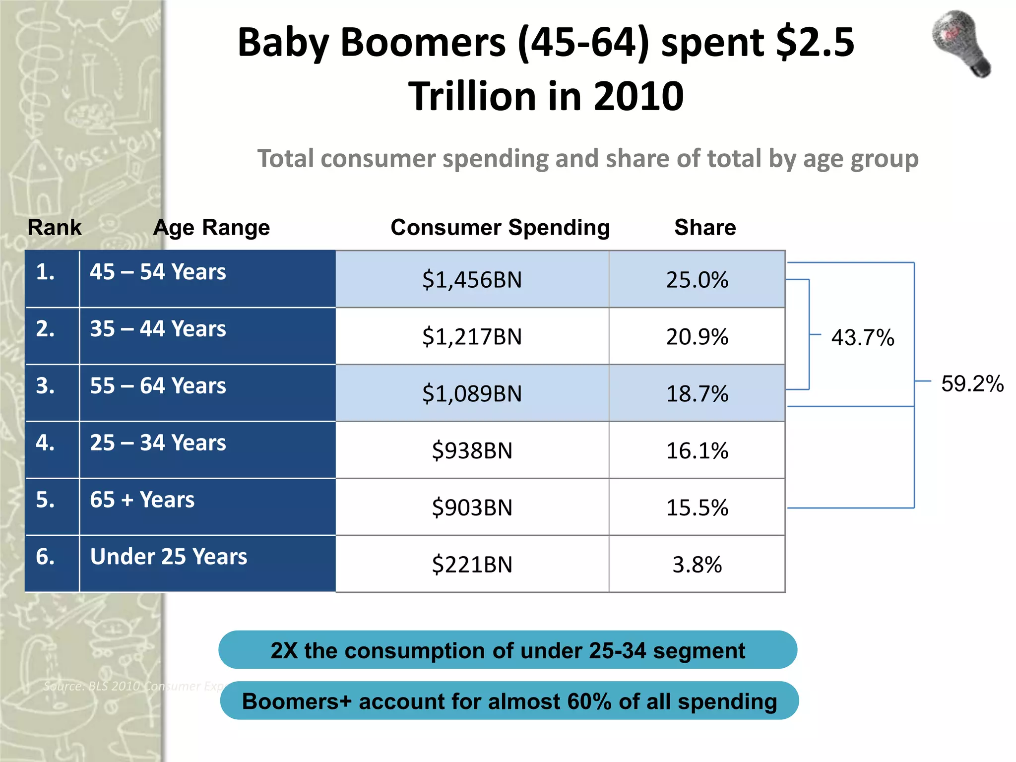 Baby Boomers (45-64) spent $2.5
                                        Trillion in 2010
                                   Total consumer spending and share of total by age group

Rank              Age Range                     Consumer Spending       Share
1.      45 – 54 Years                              $1,456BN             25.0%
2.      35 – 44 Years                              $1,217BN             20.9%      43.7%

3.      55 – 64 Years                              $1,089BN             18.7%                59.2%

4.      25 – 34 Years                              $938BN               16.1%
5.      65 + Years                                 $903BN               15.5%
6.      Under 25 Years                             $221BN               3.8%


                                      2X the consumption of under 25-34 segment
 Source: BLS 2010 Consumer Expenditure Survey
                                 Boomers+ account for almost 60% of all spending
 