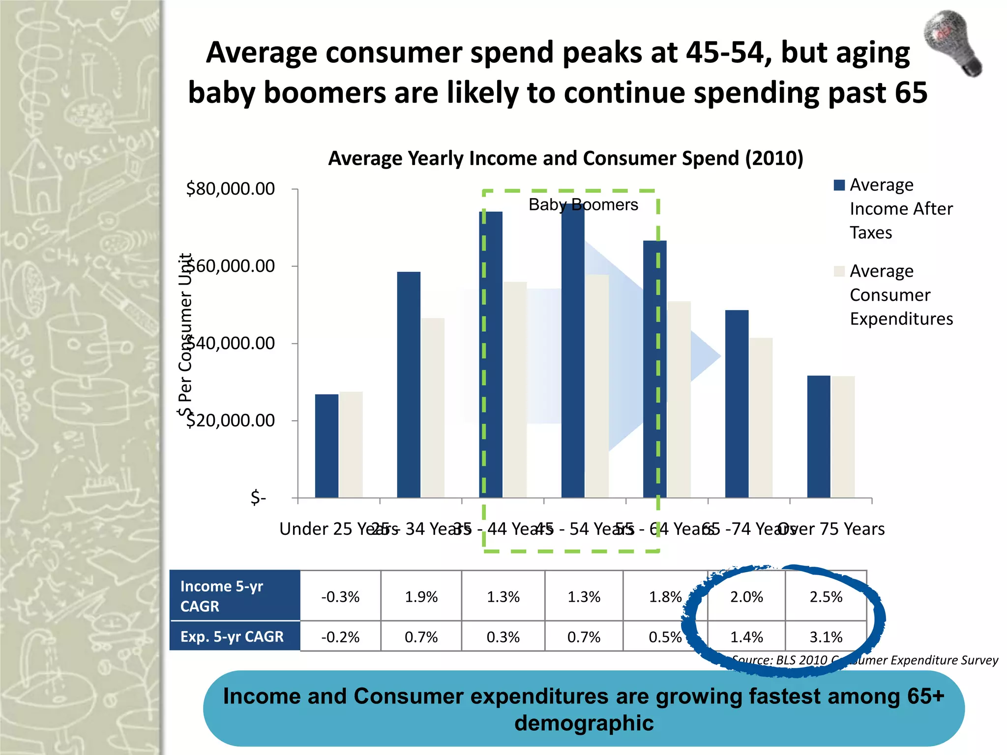 Average consumer spend peaks at 45-54, but aging
          baby boomers are likely to continue spending past 65
                                   Average Yearly Income and Consumer Spend (2010)
         $80,000.00                                                                                     Average
                                                              Baby Boomers                              Income After
                                                                                                        Taxes
$ Per Consumer Unit



         $60,000.00                                                                                     Average
                                                                                                        Consumer
                                                                                                        Expenditures
         $40,000.00


         $20,000.00


                        $-
                             Under 25 Years- 34 Years - 44 Years - 54 Years - 64 Years -74 Years 75 Years
                                        25         35         45        55          65       Over

   Income 5-yr
                                  -0.3%     1.9%       1.3%       1.3%       1.8%    2.0%        2.5%
   CAGR
   Exp. 5-yr CAGR                 -0.2%     0.7%       0.3%       0.7%       0.5%    1.4%        3.1%
                                                                                     Source: BLS 2010 Consumer Expenditure Survey

                      Income and Consumer expenditures are growing fastest among 65+
                                             demographic
 