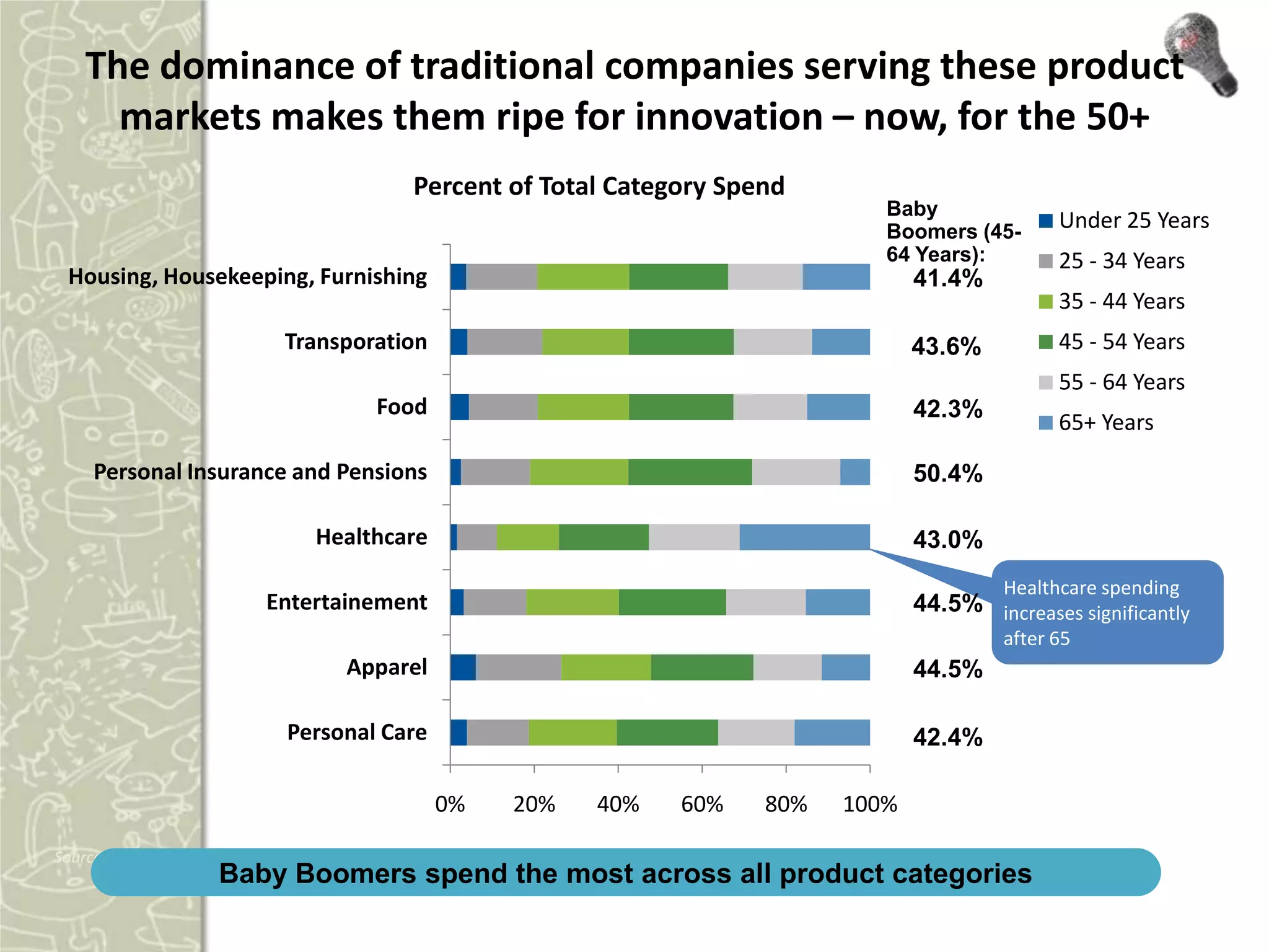 The dominance of traditional companies serving these product
      markets makes them ripe for innovation – now, for the 50+
                                               Percent of Total Category Spend
                                                                                     Baby
                                                                                     Boomers (45-
                                                                                                        Under 25 Years
                                                                                     64 Years):         25 - 34 Years
 Housing, Housekeeping, Furnishing                                                       41.4%
                                                                                                        35 - 44 Years
                              Transporation                                              43.6%          45 - 54 Years
                                                                                                        55 - 64 Years
                                          Food                                           42.3%
                                                                                                        65+ Years
     Personal Insurance and Pensions                                                     50.4%

                                  Healthcare                                             43.0%
                                                                                                  Healthcare spending
                           Entertainement                                                44.5% increases significantly
                                                                                                  after 65
                                      Apparel                                            44.5%

                              Personal Care                                              42.4%

                                                 0%    20%    40%    60%    80%   100%

Source: BLS 2010 Consumer Expenditure Survey
                     Baby Boomers spend the most across all product categories
 