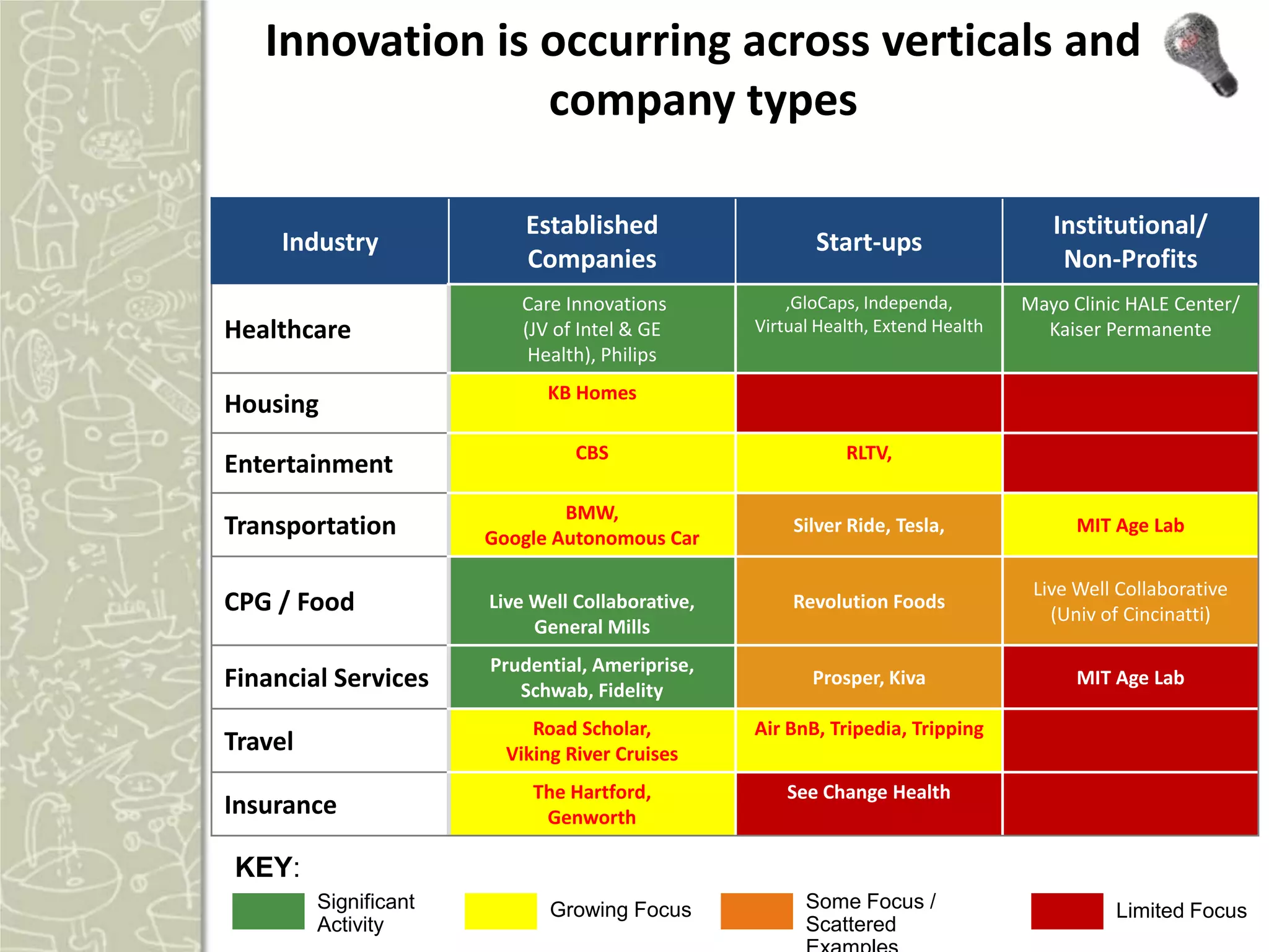 Innovation is occurring across verticals and
                 company types

                           Established                                               Institutional/
     Industry                                            Start-ups
                           Companies                                                  Non-Profits
                          Care Innovations            ,GloCaps, Independa,        Mayo Clinic HALE Center/
Healthcare                (JV of Intel & GE       Virtual Health, Extend Health     Kaiser Permanente
                           Health), Philips
                             KB Homes
Housing
                                 CBS                         RLTV,
Entertainment
                               BMW,
Transportation         Google Autonomous Car
                                                      Silver Ride, Tesla,               MIT Age Lab


                                                                                   Live Well Collaborative
CPG / Food             Live Well Collaborative,       Revolution Foods
                                                                                     (Univ of Cincinatti)
                            General Mills
                       Prudential, Ameriprise,
Financial Services        Schwab, Fidelity
                                                         Prosper, Kiva                  MIT Age Lab

                            Road Scholar,         Air BnB, Tripedia, Tripping
Travel                   Viking River Cruises
                            The Hartford,             See Change Health
Insurance                    Genworth

KEY:
         Significant          Growing Focus             Some Focus /                        Limited Focus
         Activity                                       Scattered
 
