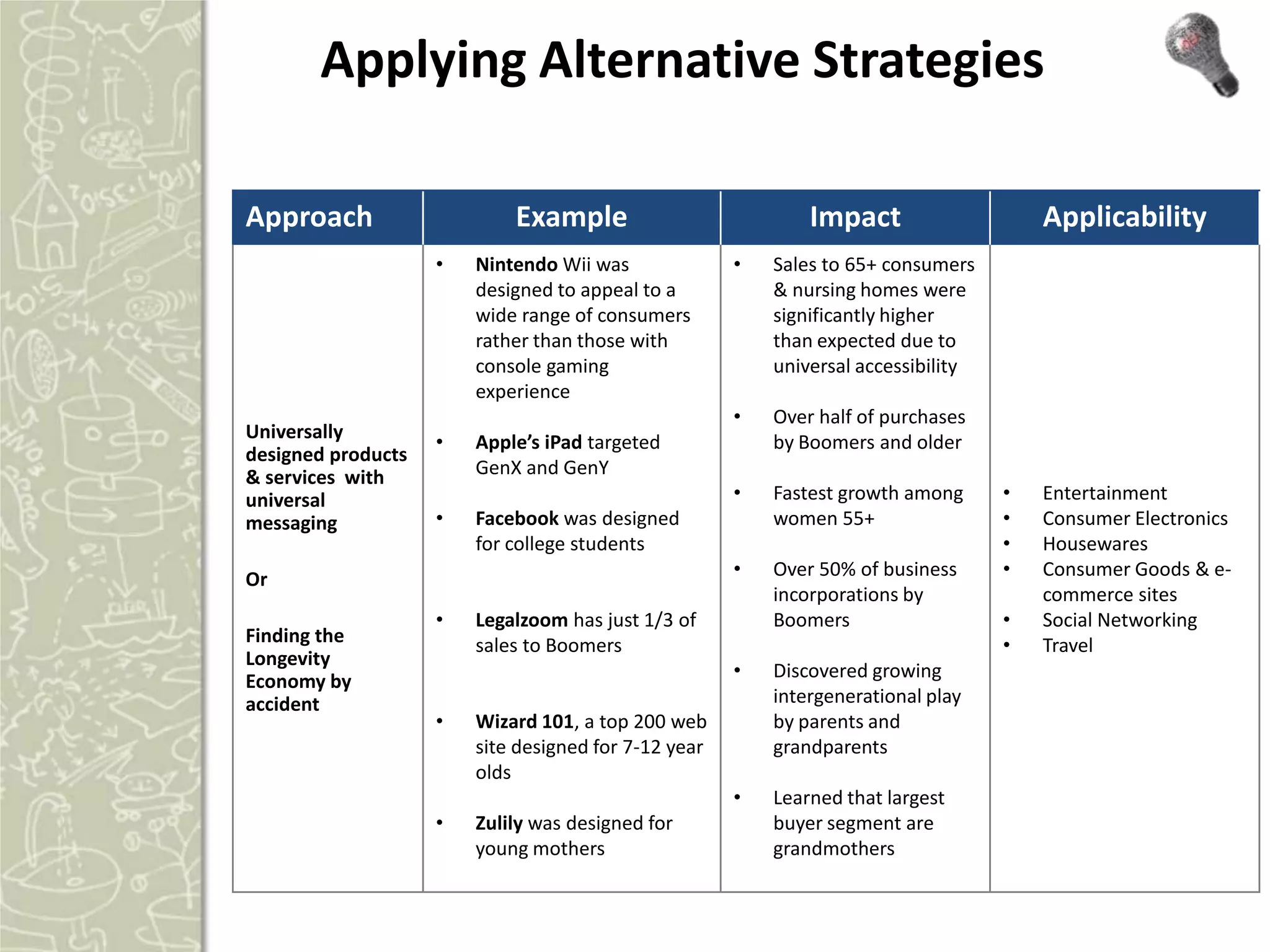 Applying Alternative Strategies

Approach                    Example                           Impact                    Applicability
                    •   Nintendo Wii was              •   Sales to 65+ consumers
                        designed to appeal to a           & nursing homes were
                        wide range of consumers           significantly higher
                        rather than those with            than expected due to
                        console gaming                    universal accessibility
                        experience
                                                      •   Over half of purchases
Universally         •   Apple’s iPad targeted             by Boomers and older
designed products
& services with         GenX and GenY
universal                                             •   Fastest growth among      •   Entertainment
messaging           •   Facebook was designed             women 55+                 •   Consumer Electronics
                        for college students                                        •   Housewares
Or                                                    •   Over 50% of business      •   Consumer Goods & e-
                                                          incorporations by             commerce sites
                    •   Legalzoom has just 1/3 of         Boomers                   •   Social Networking
Finding the             sales to Boomers                                            •   Travel
Longevity
                                                      •   Discovered growing
Economy by
accident                                                  intergenerational play
                    •   Wizard 101, a top 200 web         by parents and
                        site designed for 7-12 year       grandparents
                        olds
                                                      •   Learned that largest
                    •   Zulily was designed for           buyer segment are
                        young mothers                     grandmothers
 