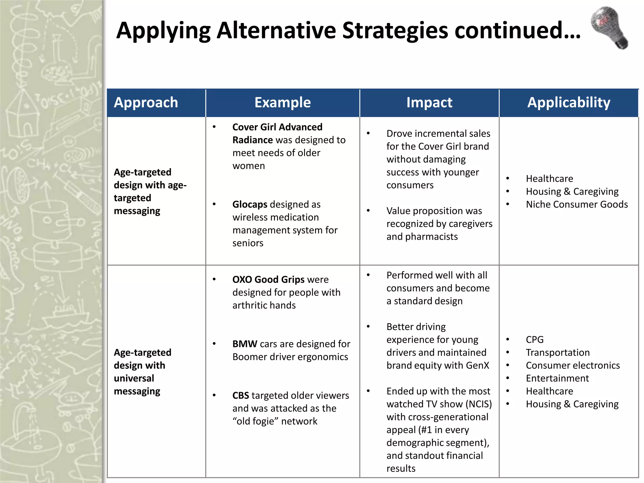 Applying Alternative Strategies continued…

Approach                   Example                          Impact                     Applicability
                   •   Cover Girl Advanced
                                                    •   Drove incremental sales
                       Radiance was designed to
                                                        for the Cover Girl brand
                       meet needs of older
                                                        without damaging
                       women
Age-targeted                                            success with younger
                                                                                   •   Healthcare
design with age-                                        consumers
                                                                                   •   Housing & Caregiving
targeted
                   •   Glocaps designed as                                         •   Niche Consumer Goods
messaging                                           •   Value proposition was
                       wireless medication
                                                        recognized by caregivers
                       management system for
                                                        and pharmacists
                       seniors


                   •   OXO Good Grips were          •   Performed well with all
                       designed for people with         consumers and become
                       arthritic hands                  a standard design

                                                    •   Better driving
                   •   BMW cars are designed for        experience for young       •   CPG
Age-targeted           Boomer driver ergonomics         drivers and maintained     •   Transportation
design with                                             brand equity with GenX     •   Consumer electronics
universal                                                                          •   Entertainment
messaging          •   CBS targeted older viewers   •   Ended up with the most     •   Healthcare
                       and was attacked as the          watched TV show (NCIS)     •   Housing & Caregiving
                       “old fogie” network              with cross-generational
                                                        appeal (#1 in every
                                                        demographic segment),
                                                        and standout financial
                                                        results
 