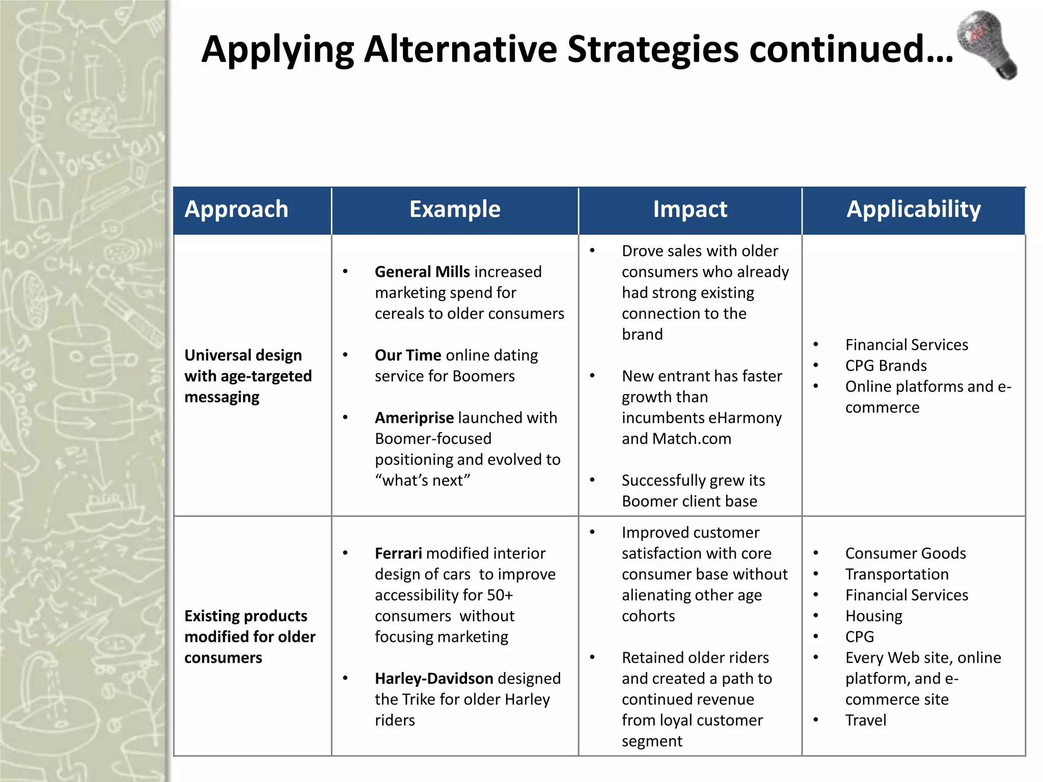 Applying Alternative Strategies continued…


Approach                     Example                          Impact                   Applicability
                                                      •   Drove sales with older
                     •   General Mills increased          consumers who already
                         marketing spend for              had strong existing
                         cereals to older consumers       connection to the
                                                          brand
                                                                                   •   Financial Services
Universal design     •   Our Time online dating
                                                                                   •   CPG Brands
with age-targeted        service for Boomers          •   New entrant has faster
                                                                                   •   Online platforms and e-
messaging                                                 growth than
                                                                                       commerce
                     •   Ameriprise launched with         incumbents eHarmony
                         Boomer-focused                   and Match.com
                         positioning and evolved to
                         “what’s next”                •   Successfully grew its
                                                          Boomer client base
                                                      •   Improved customer
                     •   Ferrari modified interior        satisfaction with core   •   Consumer Goods
                         design of cars to improve        consumer base without    •   Transportation
                         accessibility for 50+            alienating other age     •   Financial Services
Existing products        consumers without                cohorts                  •   Housing
modified for older       focusing marketing                                        •   CPG
consumers                                             •   Retained older riders    •   Every Web site, online
                     •   Harley-Davidson designed         and created a path to        platform, and e-
                         the Trike for older Harley       continued revenue            commerce site
                         riders                           from loyal customer      •   Travel
                                                          segment
 