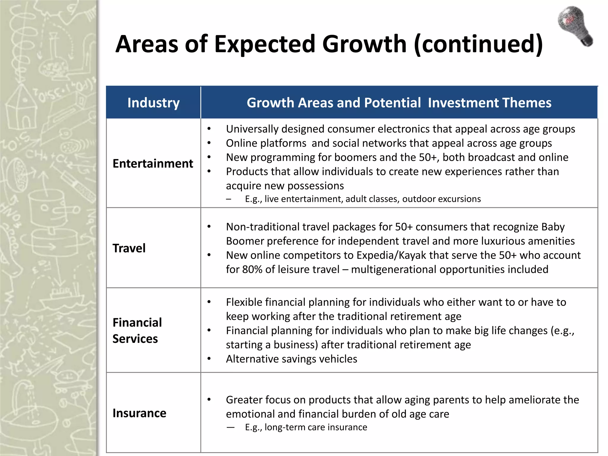 Areas of Expected Growth (continued)

  Industry              Growth Areas and Potential Investment Themes
                •   Universally designed consumer electronics that appeal across age groups
                •   Online platforms and social networks that appeal across age groups
                •   New programming for boomers and the 50+, both broadcast and online
Entertainment
                •   Products that allow individuals to create new experiences rather than
                    acquire new possessions
                    –   E.g., live entertainment, adult classes, outdoor excursions

                •   Non-traditional travel packages for 50+ consumers that recognize Baby
                    Boomer preference for independent travel and more luxurious amenities
Travel          •   New online competitors to Expedia/Kayak that serve the 50+ who account
                    for 80% of leisure travel – multigenerational opportunities included

                •   Flexible financial planning for individuals who either want to or have to
                    keep working after the traditional retirement age
Financial
                •   Financial planning for individuals who plan to make big life changes (e.g.,
Services            starting a business) after traditional retirement age
                •   Alternative savings vehicles


                •   Greater focus on products that allow aging parents to help ameliorate the
Insurance           emotional and financial burden of old age care
                    — E.g., long-term care insurance
 