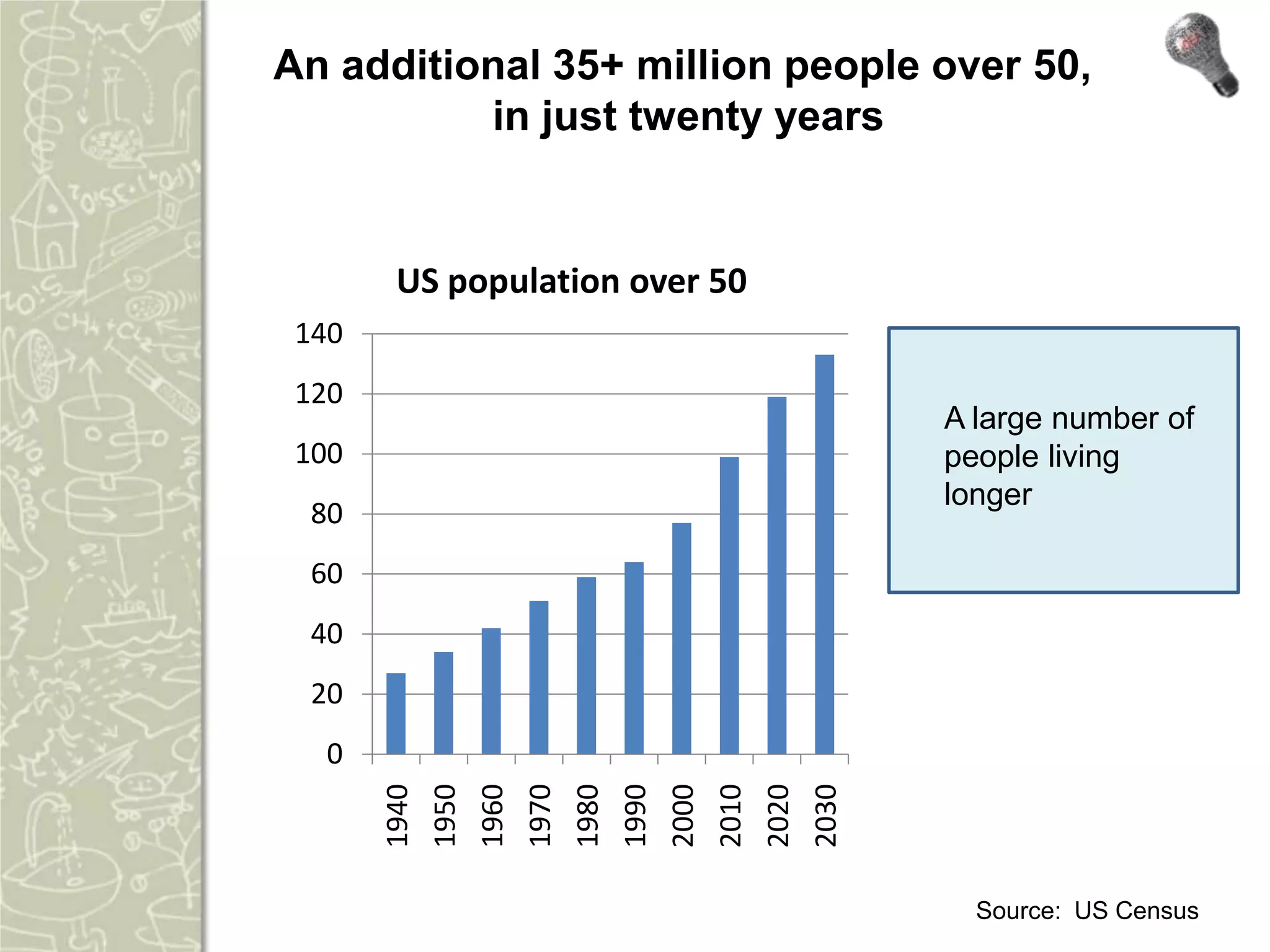 An additional 35+ million people over 50,
          in just twenty years


       US population over 50
 140
 120
                                 A large number of
 100                             people living
                                 longer
 80
 60
 40
 20
  0
       1940
       1950
       1960
       1970
       1980
       1990
       2000
       2010
       2020
       2030

                                   Source: US Census
 