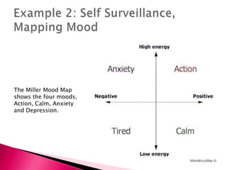 The Miller Mood Map
shows the four moods,
Action, Calm, Anxiety
and Depression.
 