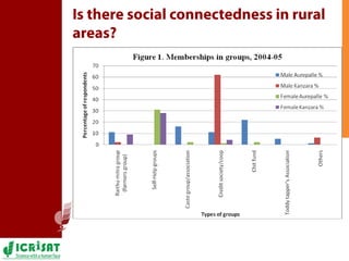 Mapping the social network architecture of rural communities gender & technological innovations in the semi-arid tropics of India