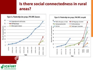 Mapping the social network architecture of rural communities gender & technological innovations in the semi-arid tropics of India