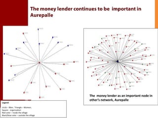 Mapping the social network architecture of rural communities gender & technological innovations in the semi-arid tropics of India
