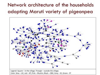 Mapping the social network architecture of rural communities gender & technological innovations in the semi-arid tropics of India