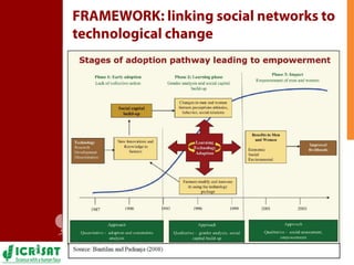 Mapping the social network architecture of rural communities gender & technological innovations in the semi-arid tropics of India