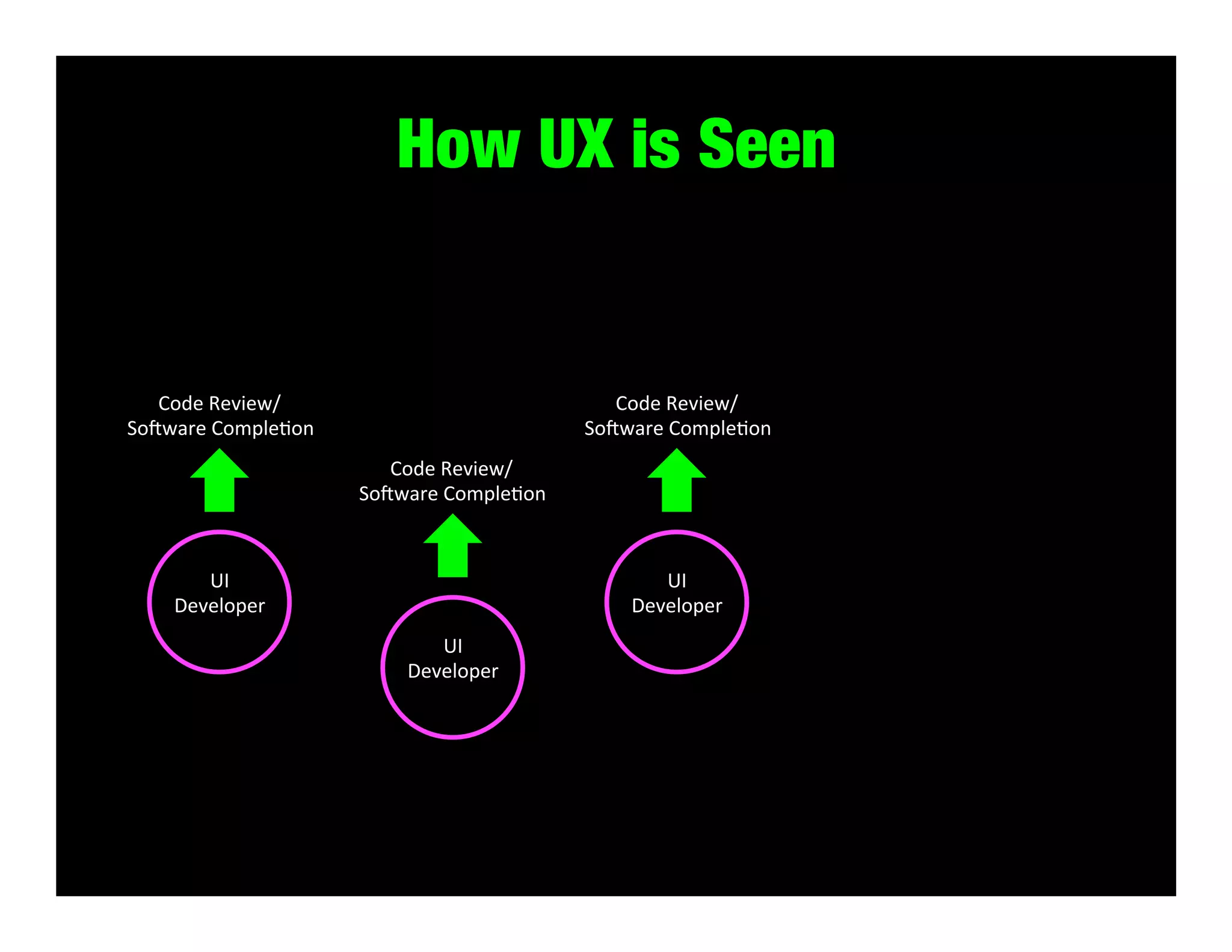 How UX is Seen

Code	
  Review/	
  
Sodware	
  CompleKon	
  

Code	
  Review/	
  
Sodware	
  CompleKon	
  
Code	
  Review/	
  
Sodware	
  CompleKon	
  

UI	
  
Developer	
  

UI	
  
Developer	
  
UI	
  
Developer	
  

 
