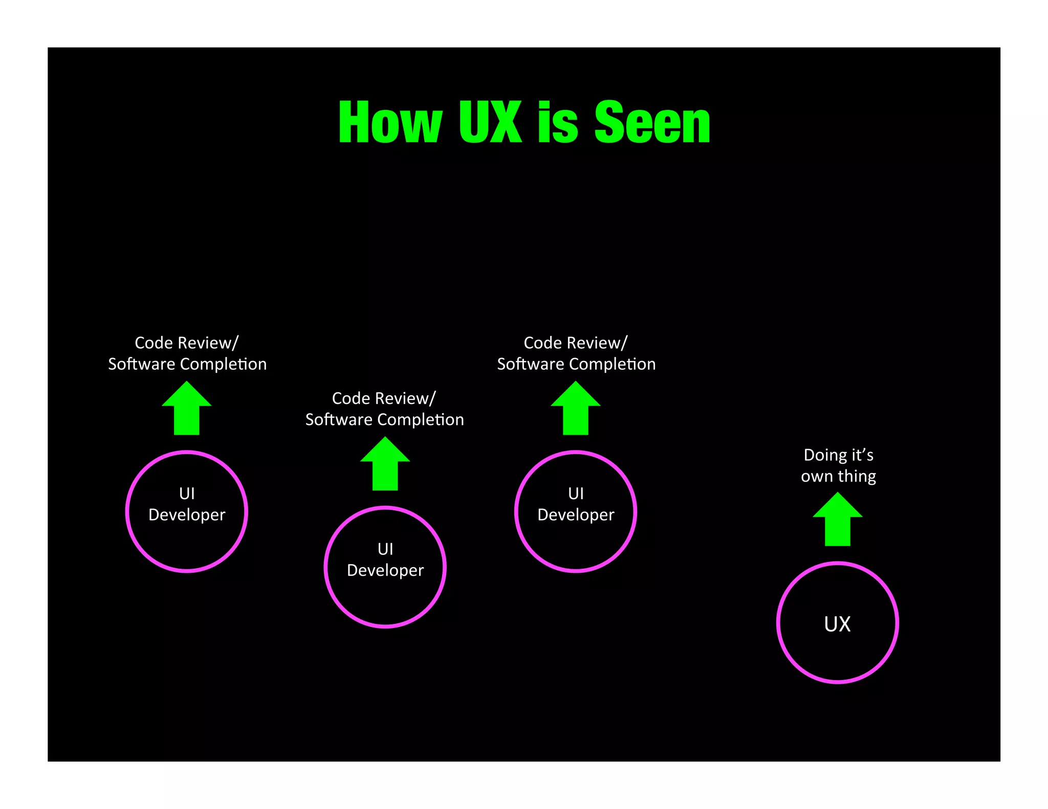 How UX is Seen

Code	
  Review/	
  
Sodware	
  CompleKon	
  

Code	
  Review/	
  
Sodware	
  CompleKon	
  
Code	
  Review/	
  
Sodware	
  CompleKon	
  

UI	
  
Developer	
  

UI	
  
Developer	
  

Doing	
  it’s	
  
own	
  thing	
  

UI	
  
Developer	
  

UX	
  

 