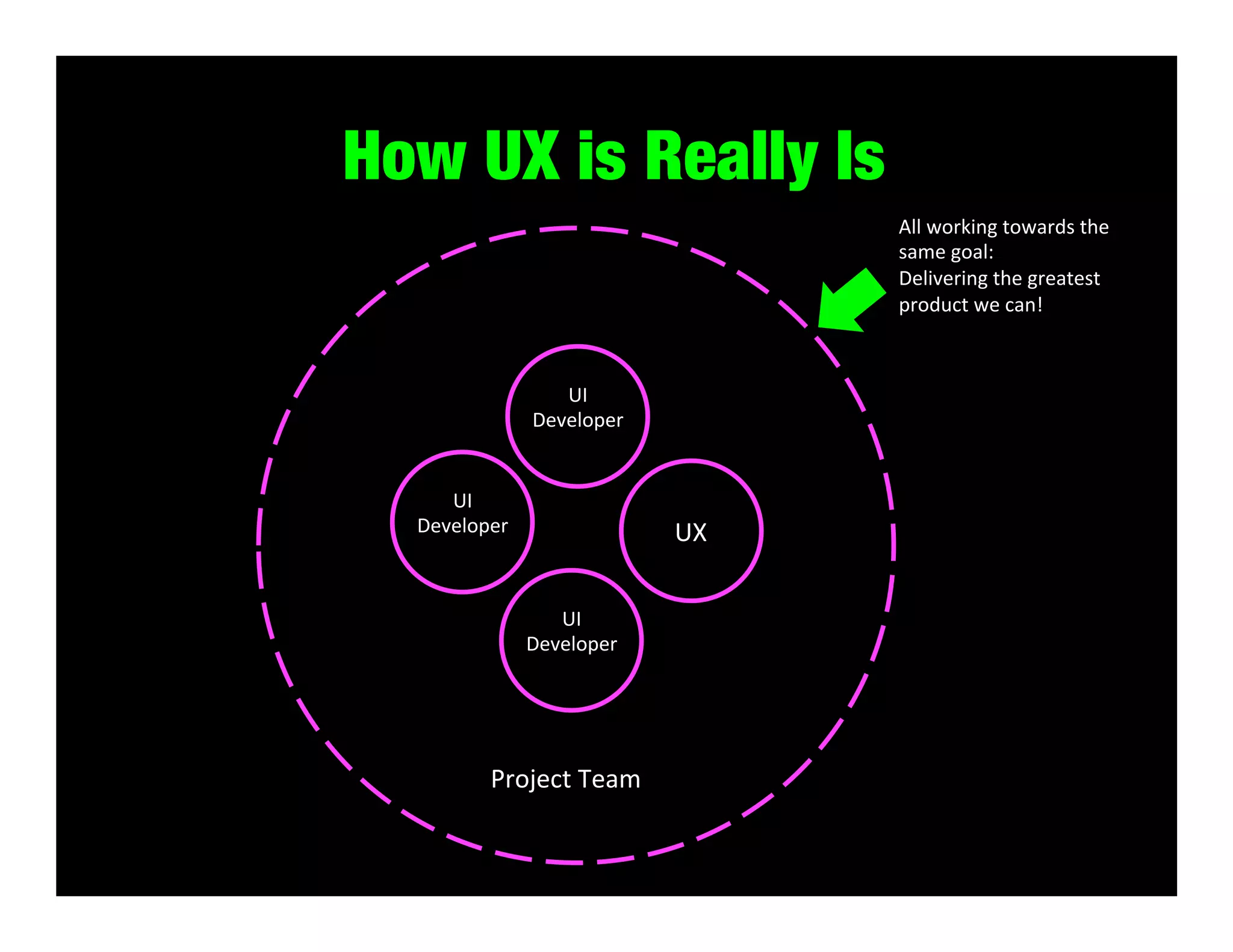 How UX is Really Is
All	
  working	
  towards	
  the	
  
same	
  goal:	
  
Delivering	
  the	
  greatest	
  
product	
  we	
  can!	
  

UI	
  
Developer	
  
UI	
  
Developer	
  

UX	
  
UI	
  
Developer	
  

Project	
  Team	
  

 