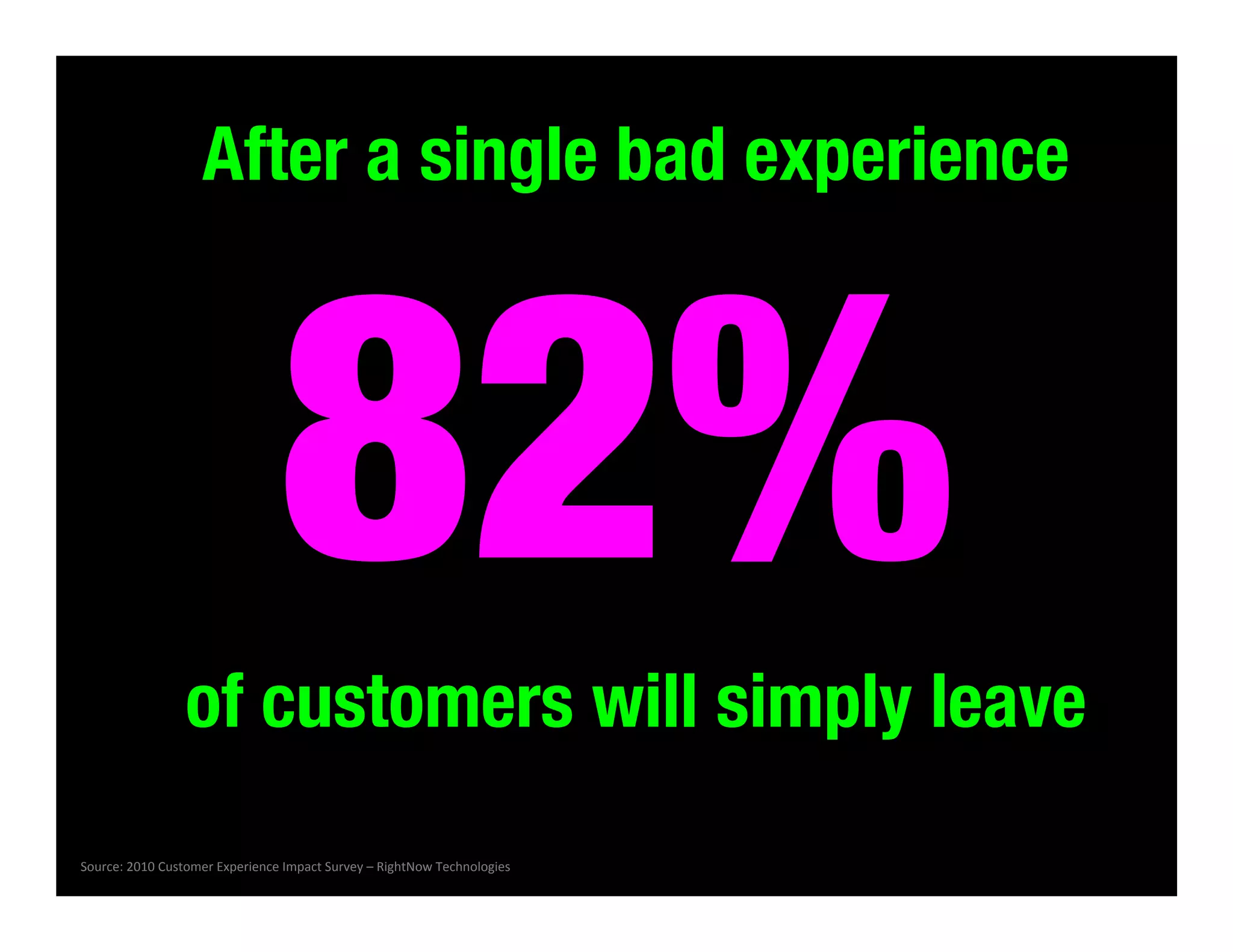 After a single bad experience 

82%


of customers will simply leave 
Source:	
  2010	
  Customer	
  Experience	
  Impact	
  Survey	
  –	
  RightNow	
  Technologies	
  

 