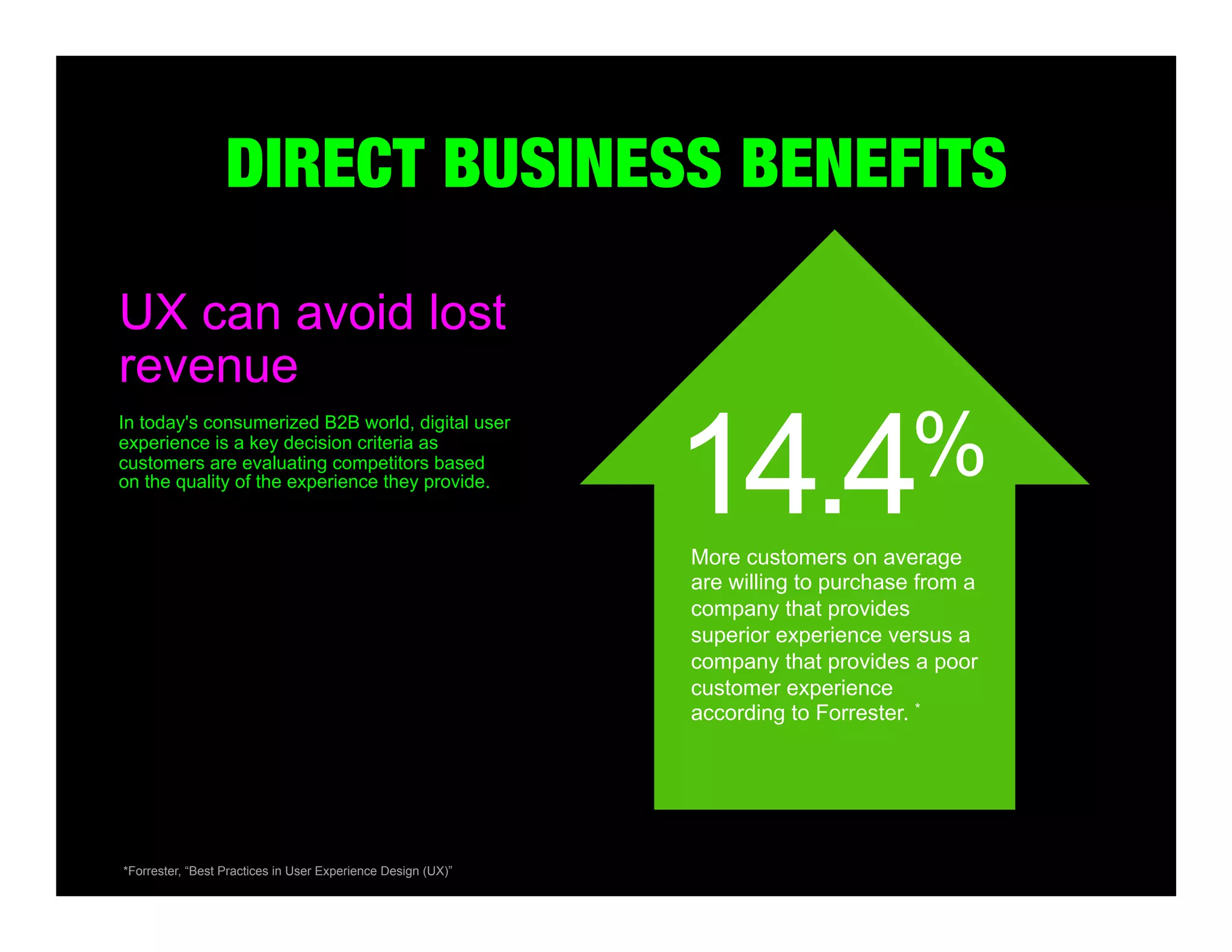 DIRECT BUSINESS BENEFITS
UX can avoid lost
revenue
In today's consumerized B2B world, digital user
experience is a key decision criteria as
customers are evaluating competitors based
on the quality of the experience they provide.

14.4

%

More customers on average
are willing to purchase from a
company that provides
superior experience versus a
company that provides a poor
customer experience
according to Forrester. *

*Forrester, “Best Practices in User Experience Design (UX)”

 