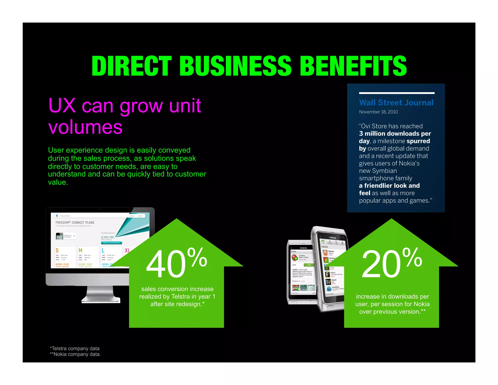 Accolades
DIRECT BUSINESS BENEFITS

UX can grow unit
volumes
User experience design is easily conveyed
during the sales process, as solutions speak
directly to customer needs, are easy to
understand and can be quickly tied to customer
value.

%
40
sales conversion increase
realized by Telstra in year 1
after site redesign.*

*Telstra company data
**Nokia company data.

Wall Street Journal

Engadg

November 18, 2010

October 14, 20

“Ovi Store has reached
3 million downloads per
day, a milestone spurred
by overall global demand
and a recent update that
gives users of Nokia's
new Symbian
smartphone family
a friendlier look and
feel as well as more
popular apps and games."

“Nokia has
those shor
Ovi Store,
Ovi Store
version tha
N8 -- part
pleasant t

%
20
increase in downloads per
user, per session for Nokia
over previous version.**

 