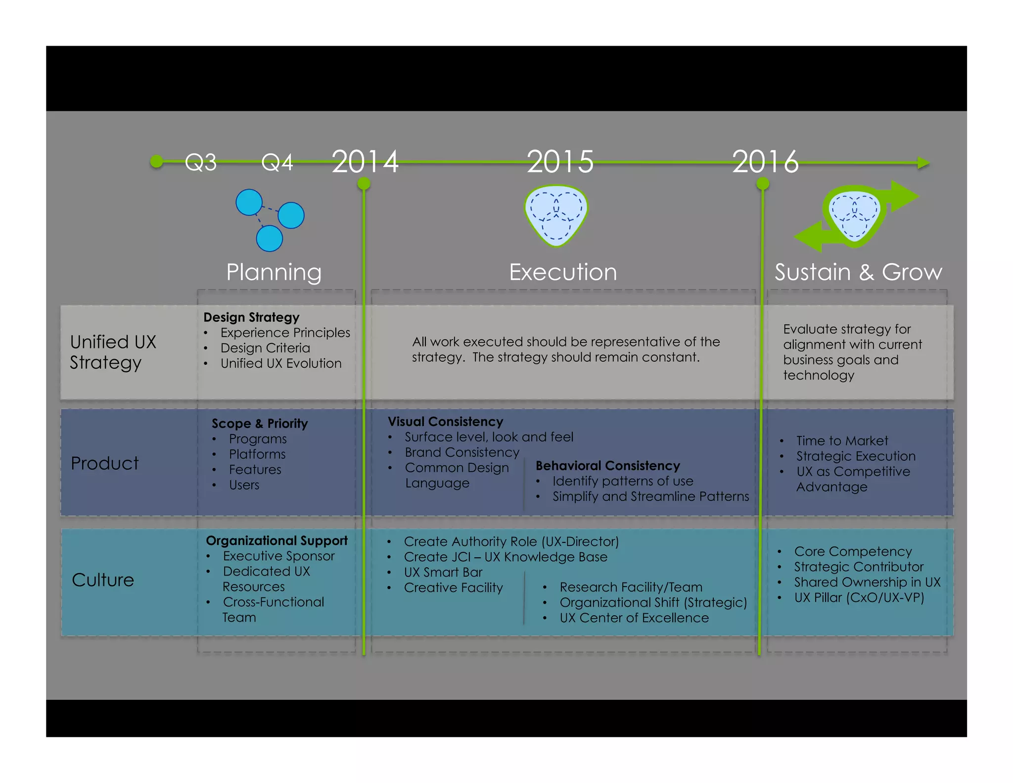Q3

Q4

2014

2015

Planning
Unified UX
Strategy

Product

Culture

Execution

Design Strategy
•  Experience Principles
•  Design Criteria
•  Unified UX Evolution

2016

All work executed should be representative of the
strategy. The strategy should remain constant.

Scope & Priority
•  Programs
•  Platforms
•  Features
•  Users

Organizational Support
•  Executive Sponsor
•  Dedicated UX
Resources
•  Cross-Functional
Team

Visual Consistency
•  Surface level, look and feel
•  Brand Consistency
Behavioral Consistency
•  Common Design
•  Identify patterns of use
Language
•  Simplify and Streamline Patterns
• 
• 
• 
• 

Create Authority Role (UX-Director)
Create JCI – UX Knowledge Base
UX Smart Bar
•  Research Facility/Team
Creative Facility
•  Organizational Shift (Strategic)
•  UX Center of Excellence

Sustain & Grow
Evaluate strategy for
alignment with current
business goals and
technology

•  Time to Market
•  Strategic Execution
•  UX as Competitive
Advantage

• 
• 
• 
• 

Core Competency
Strategic Contributor
Shared Ownership in UX
UX Pillar (CxO/UX-VP)

 